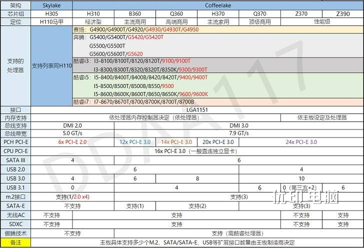 H310主板支持哪些CPU，奔腾G4560支持吗？G4900支持吗？I3-8100