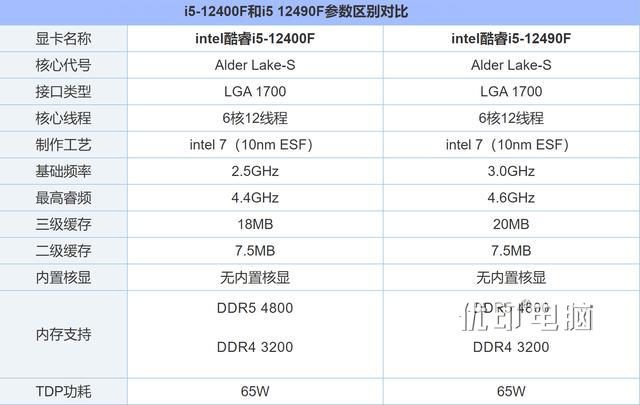 千元性价比神U——英特尔intel i5-12490F