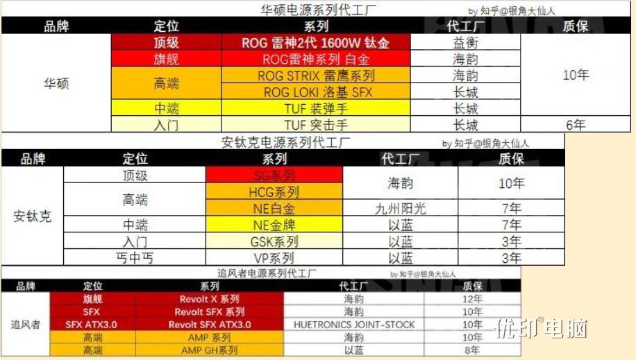 以蓝及代工电源出大事了，全部电源3c证书被停，涉及NGDP、追风者、九州风神、海韵、安钛克等等