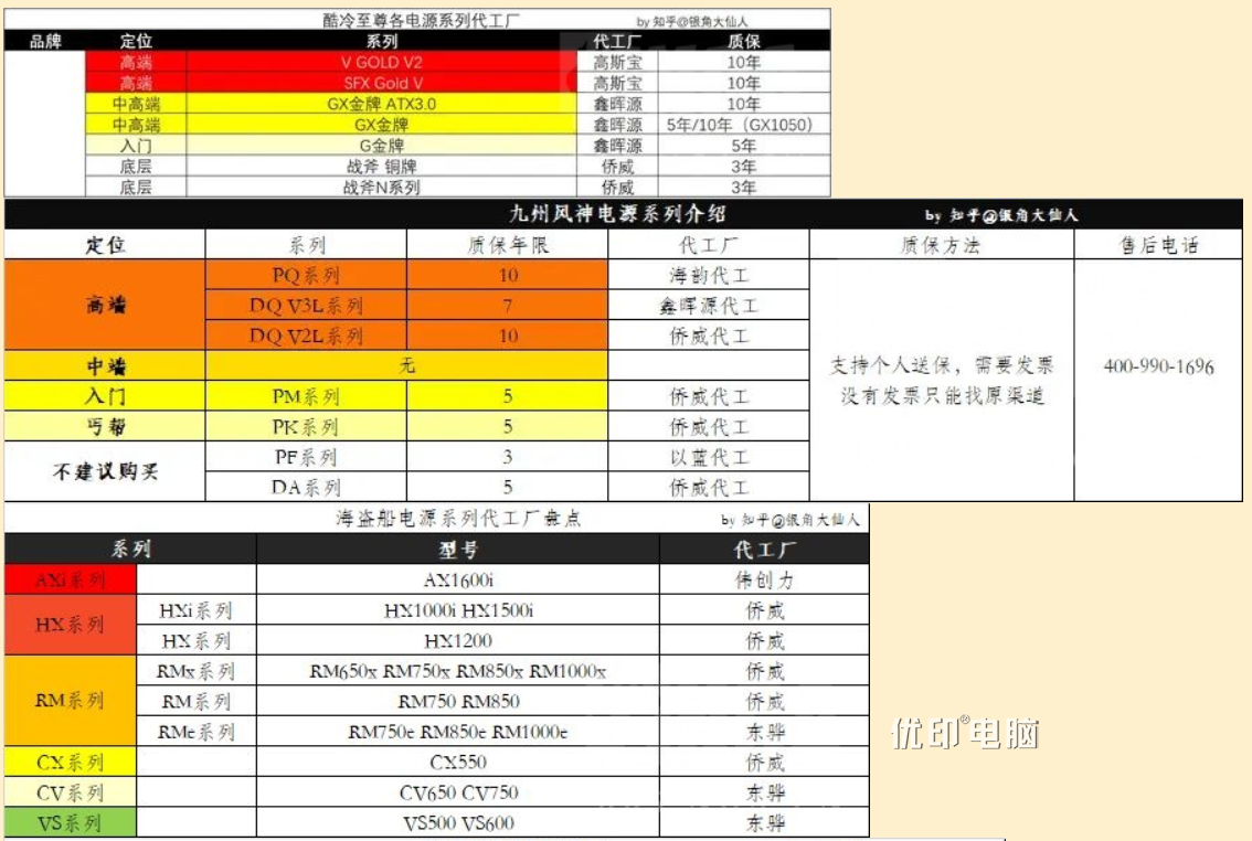 以蓝及代工电源出大事了，全部电源3c证书被停，涉及NGDP、追风者、九州风神、海韵、安钛克等等