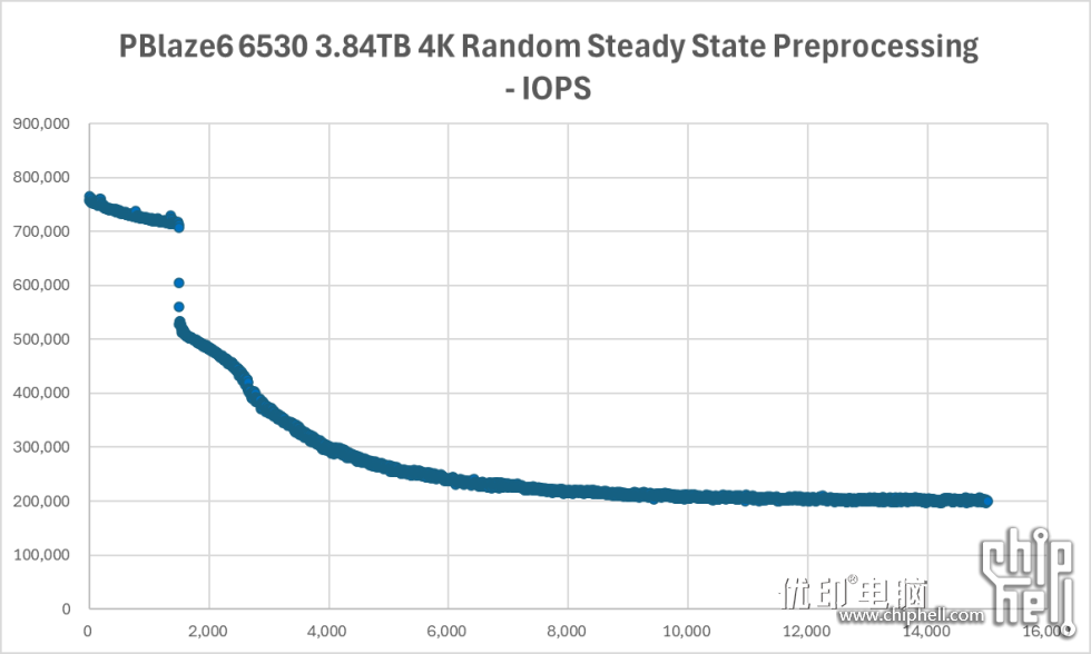 盘一下企业级网红SSD，小海豚 PBlaze6 6530 评测分享企业级固态硬盘