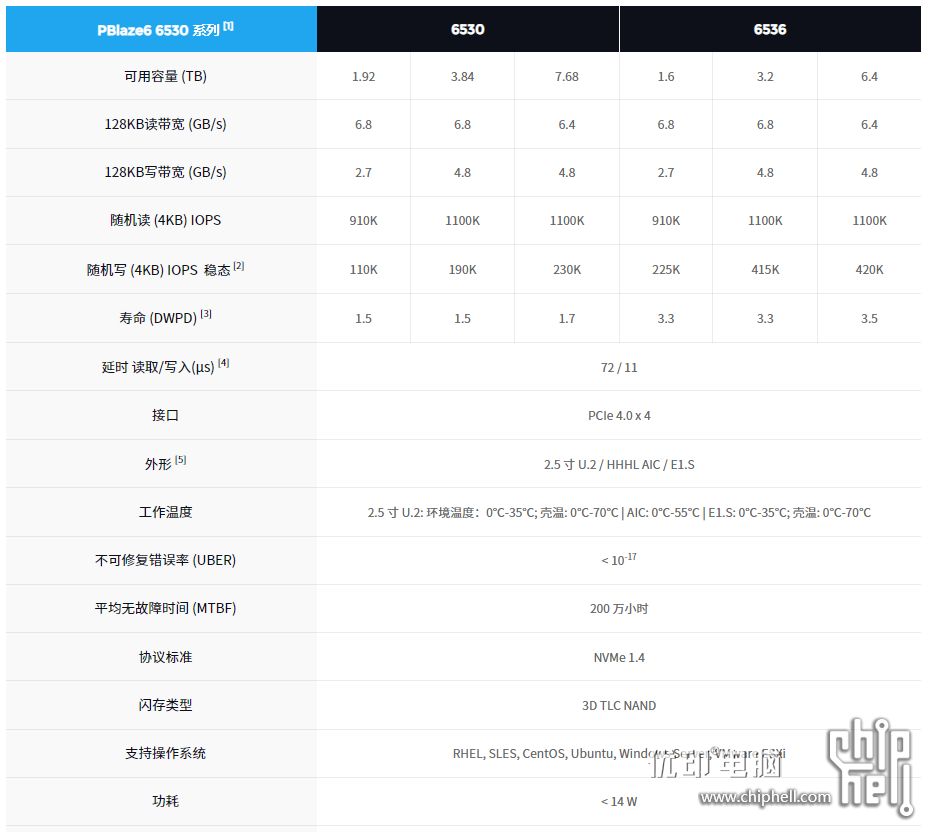 盘一下企业级网红SSD，小海豚 PBlaze6 6530 评测分享企业级固态硬盘