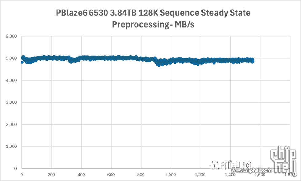 盘一下企业级网红SSD，小海豚 PBlaze6 6530 评测分享企业级固态硬盘